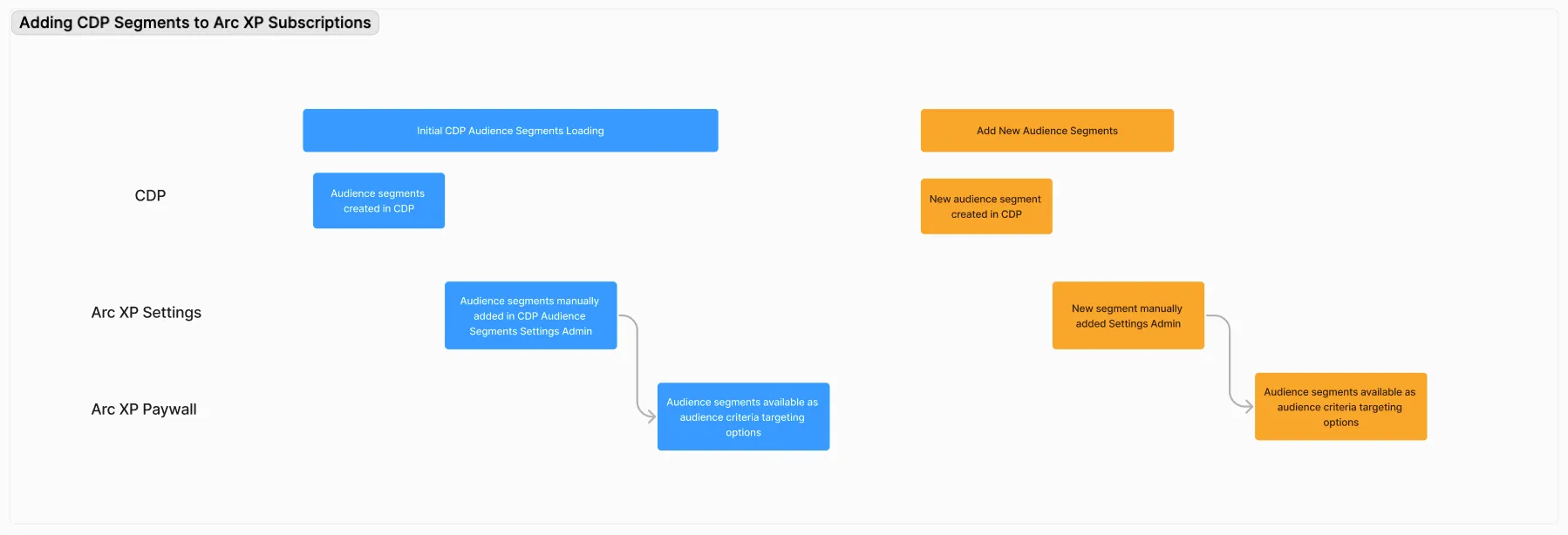 Adding CDP Segments to Arc XP Subscriptions