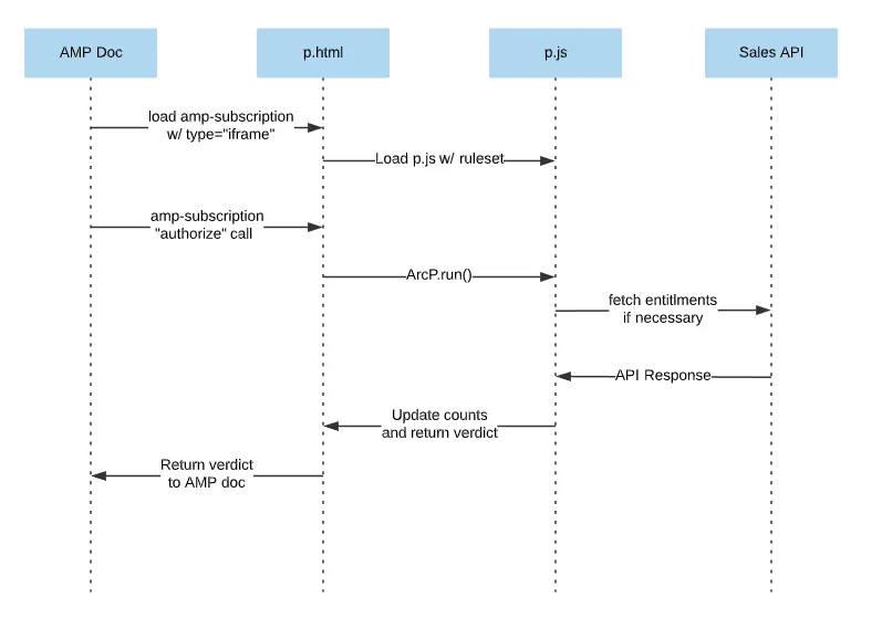 AMP with Subscriptions