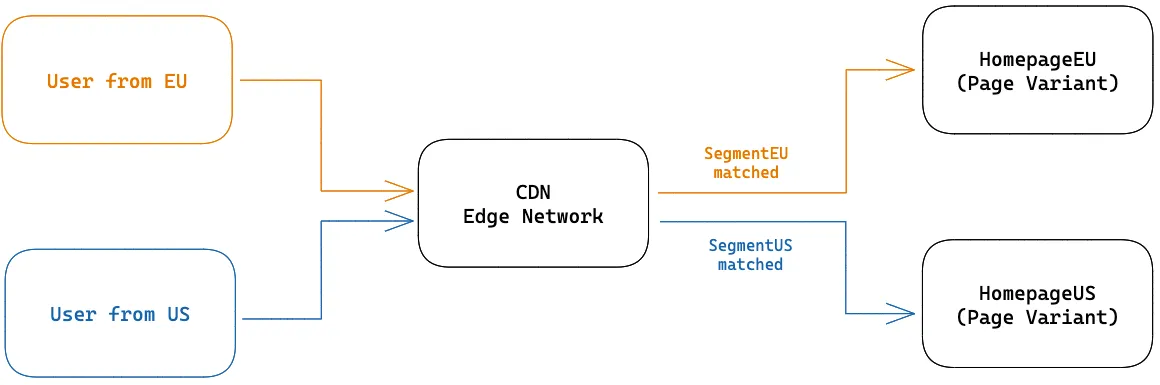 CDN Edge Network diagram