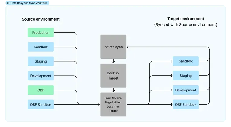 PageBuilder Data Copy and Sync Workflow