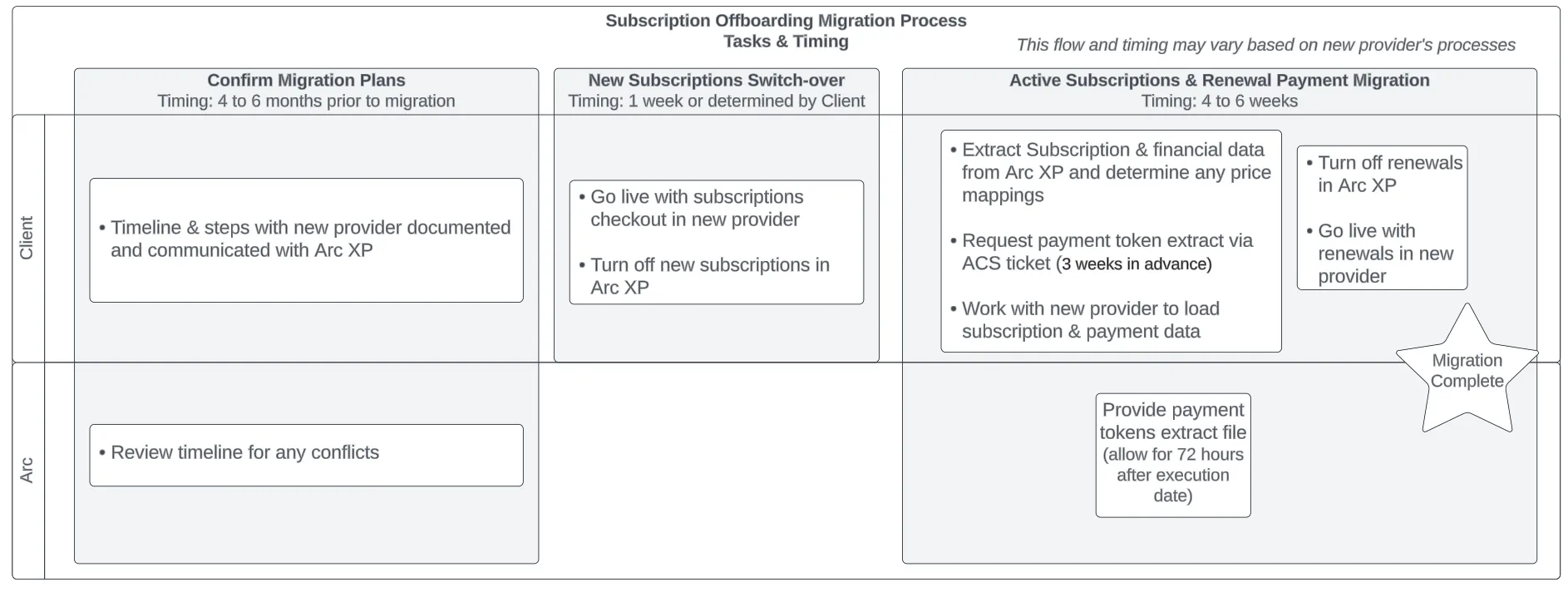 Migration Timeline