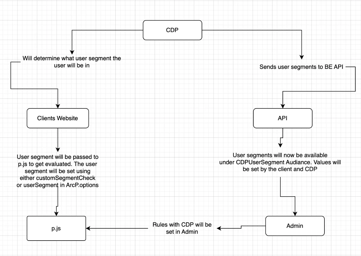 User Segments Flow