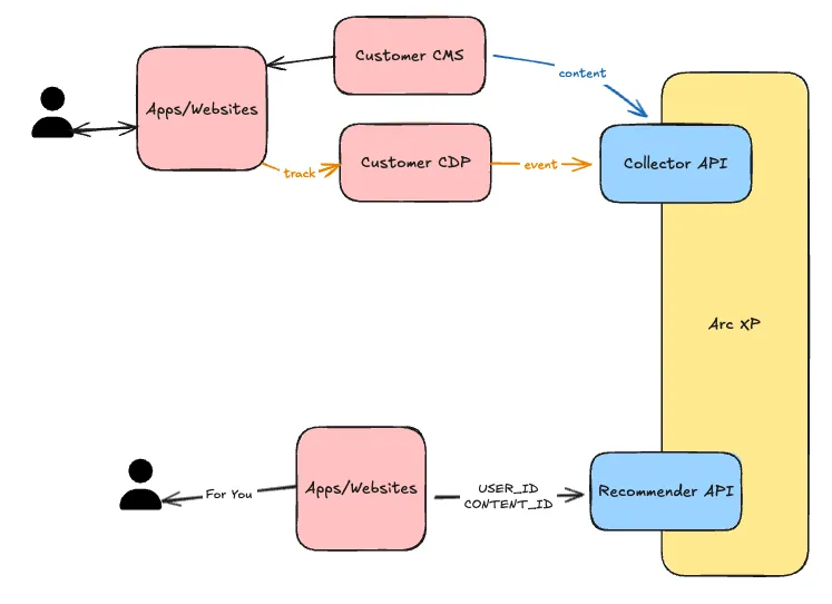 Content Recommendations API flow