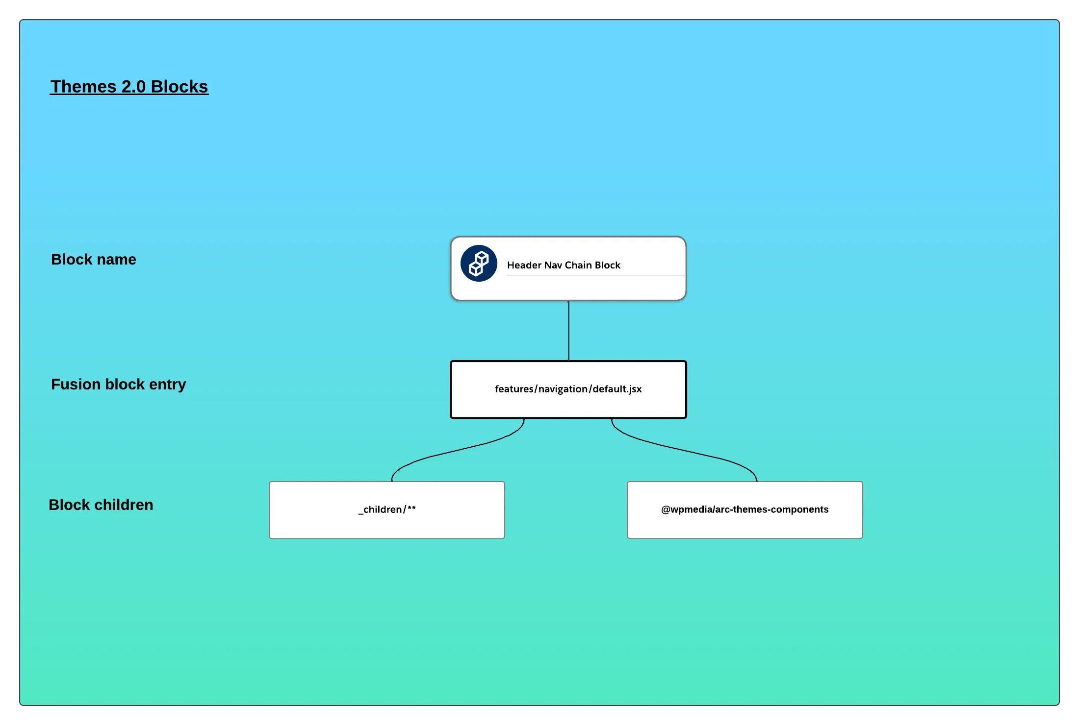 Flowchart Themes