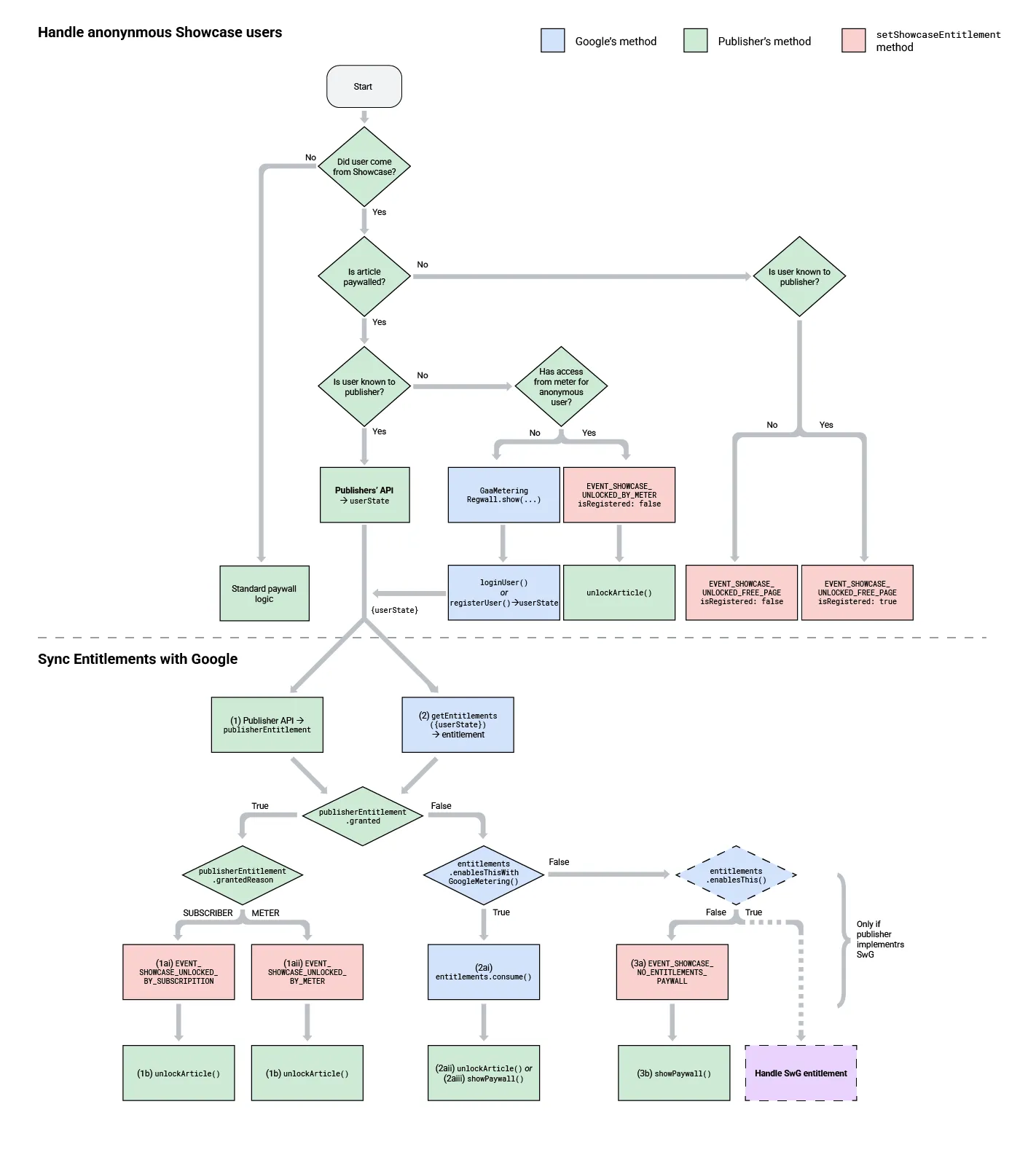 Handle Anonymous Showcase Users Diagram