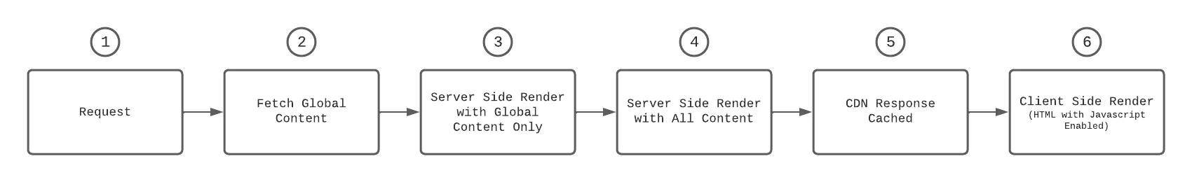 Request Flow