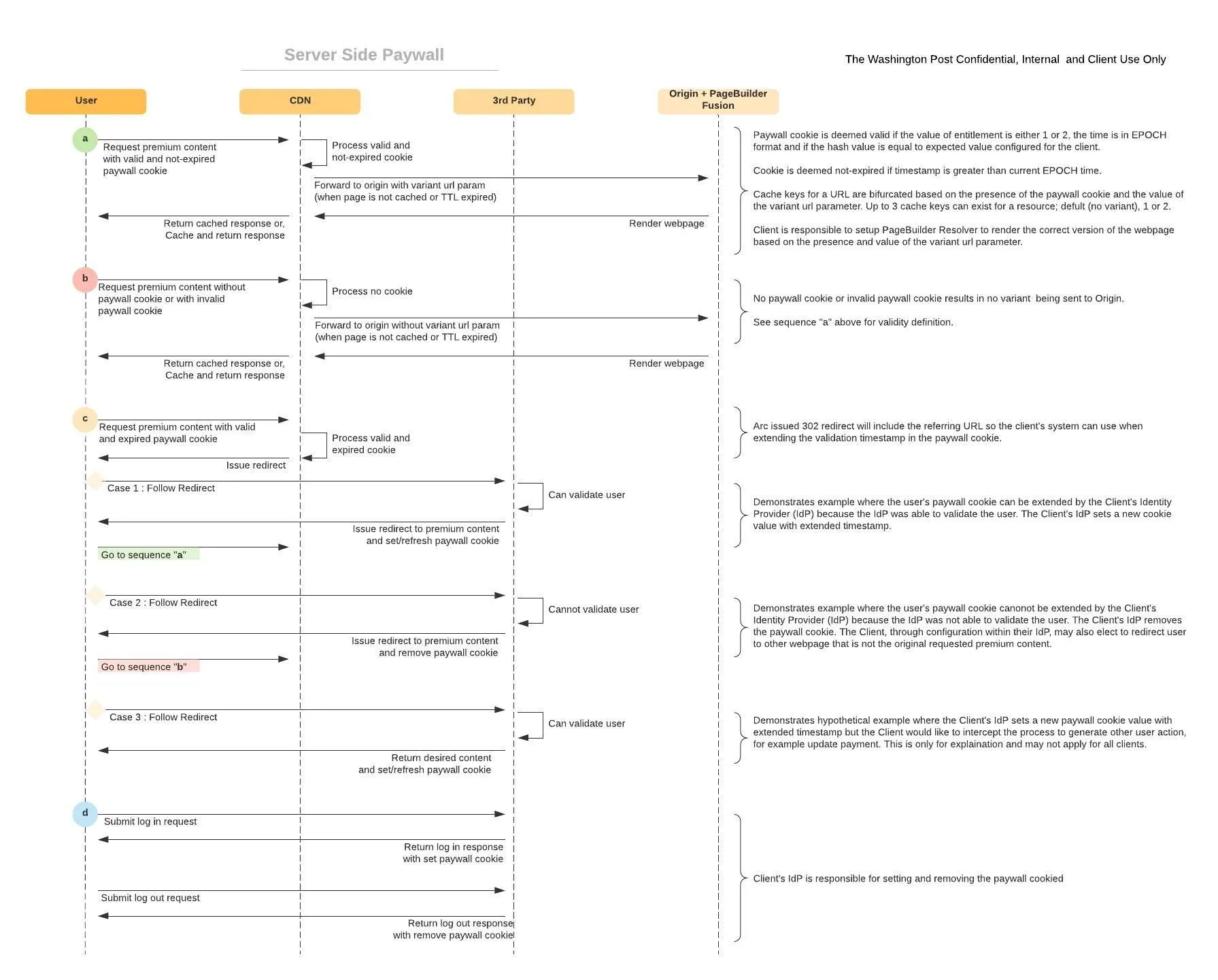 server side paywall diagram