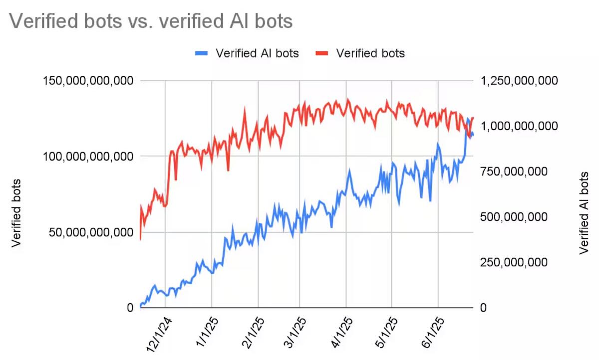 Verified AI Bots