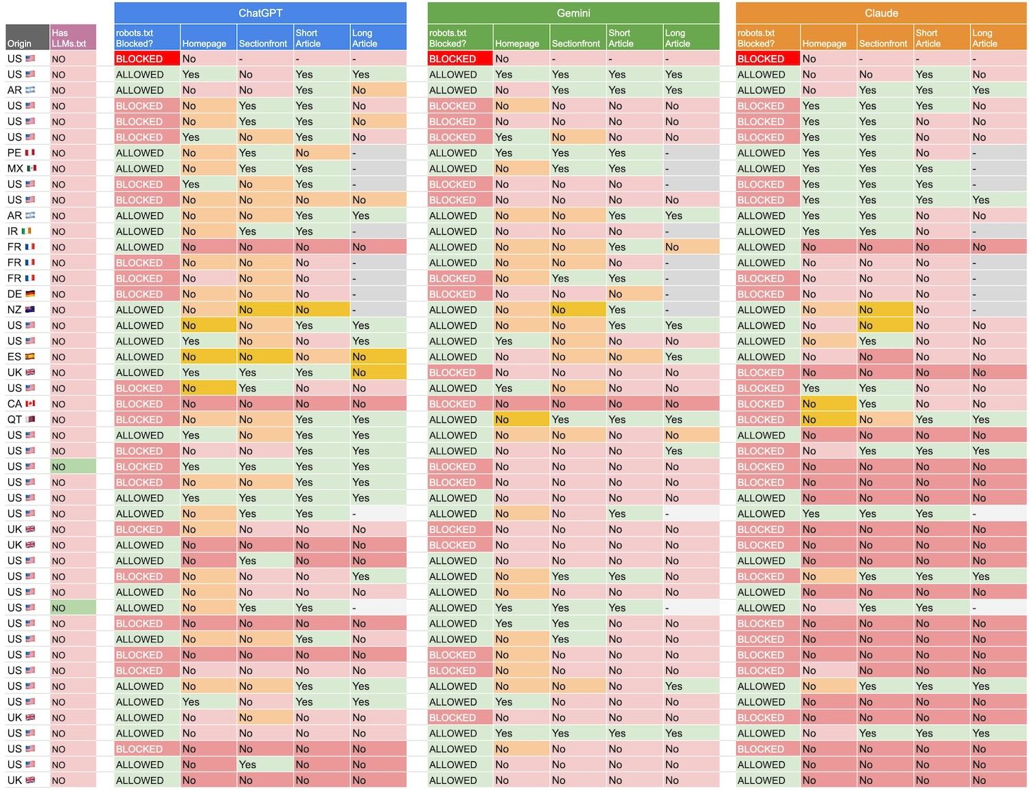 Results collected in single view