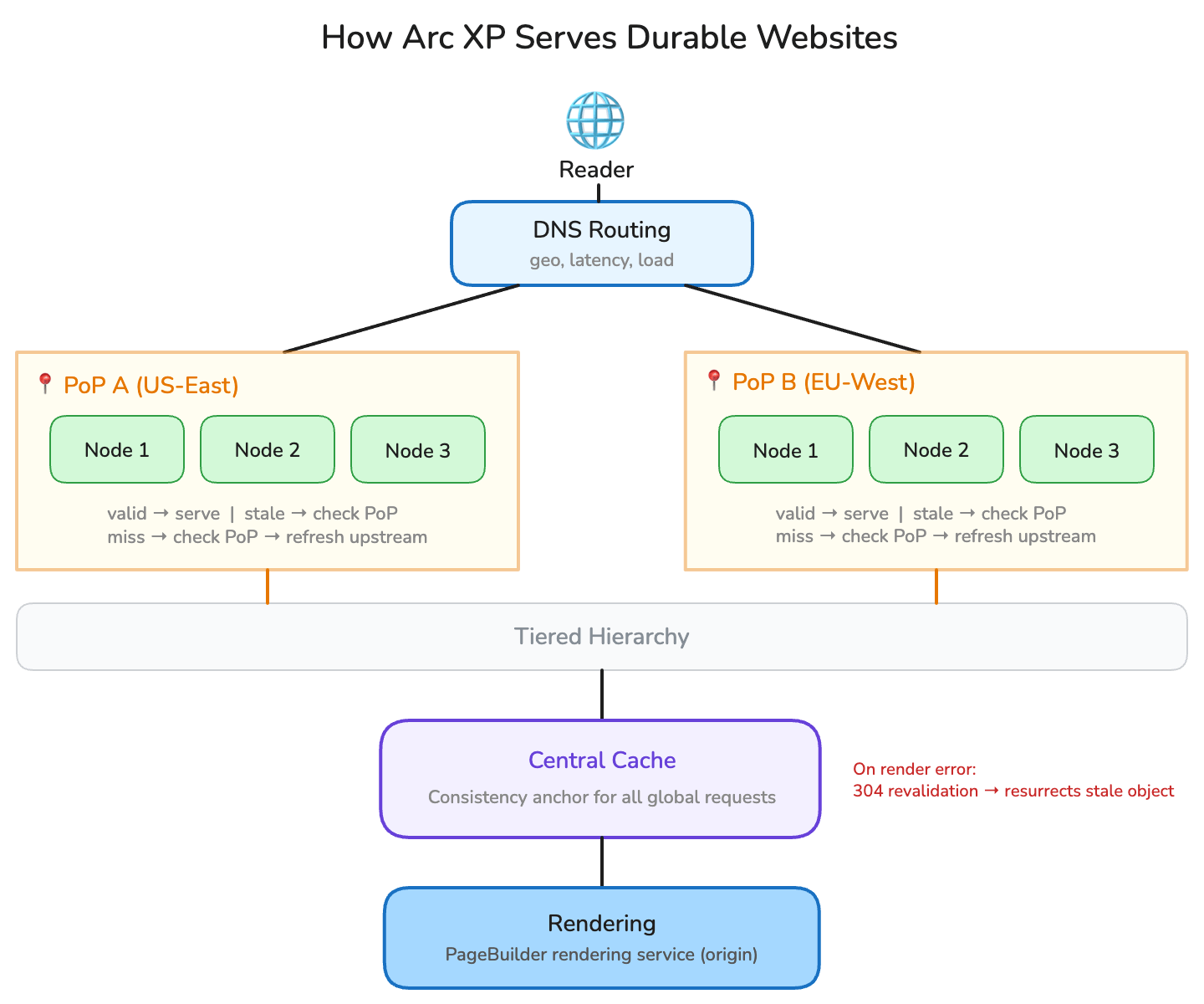 Arc XP CDN durability architecture