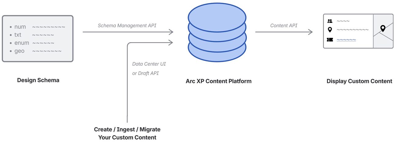 Design Schema (Schema Management API) to Arc XP Content Platform (Data Center UI or Draft API) to Display Custom Content (Content API)