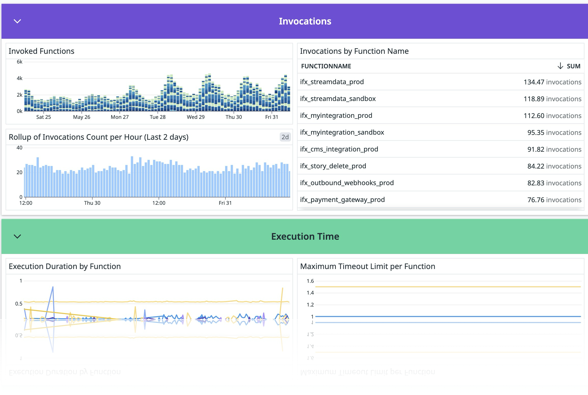 Integration Metric Dashboard