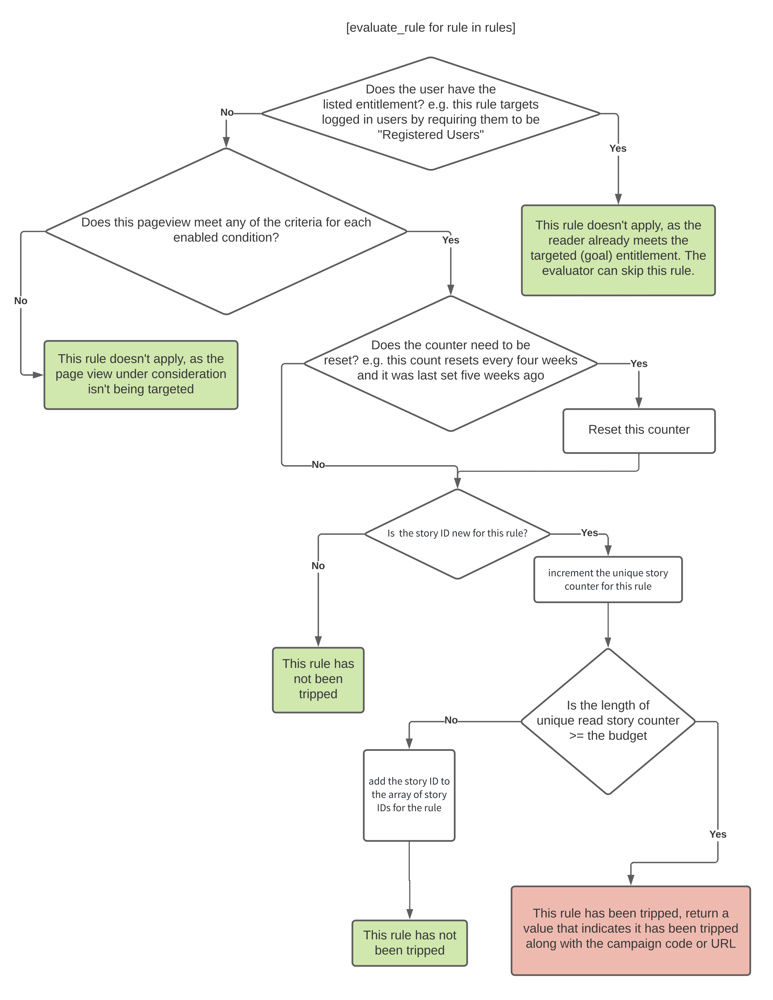 Paywall Algorithm Flowchart