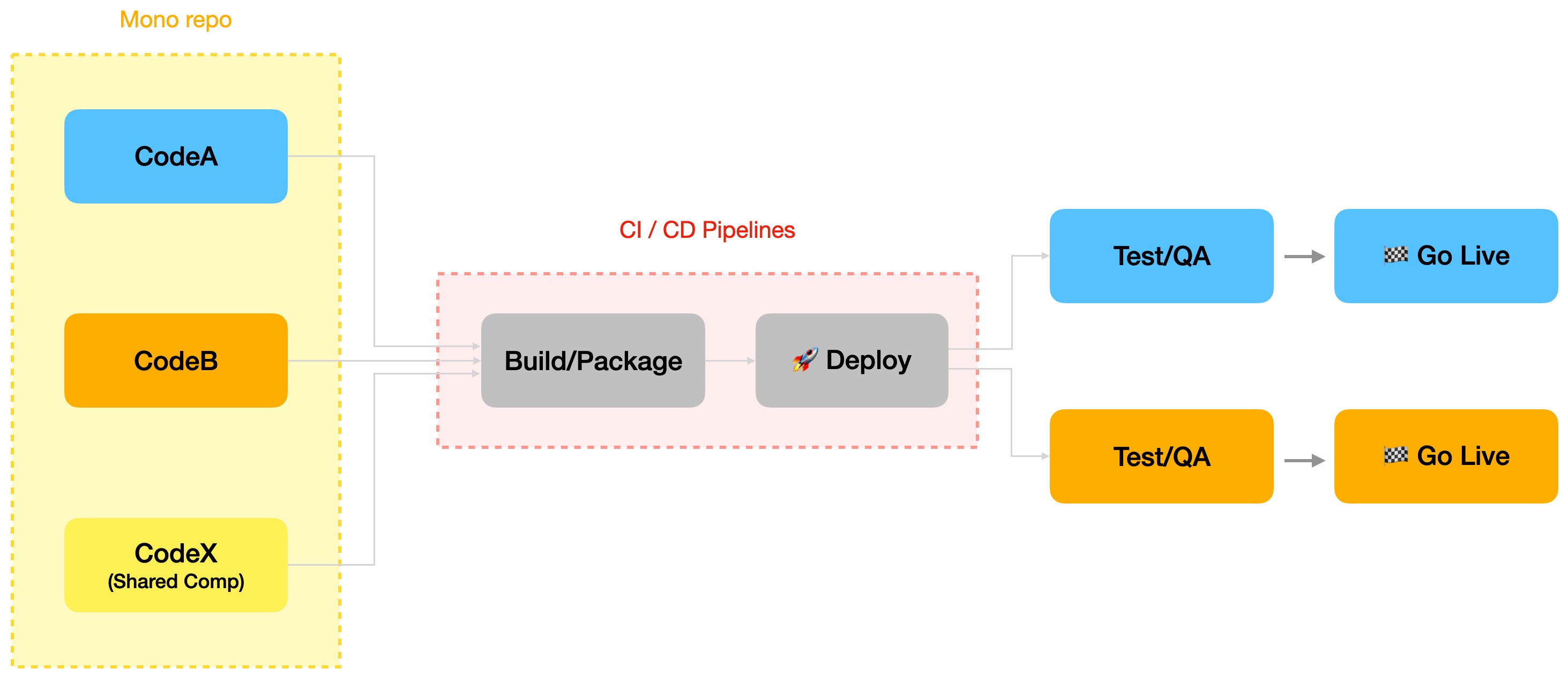 Multiple MX Model - CI/CD Example