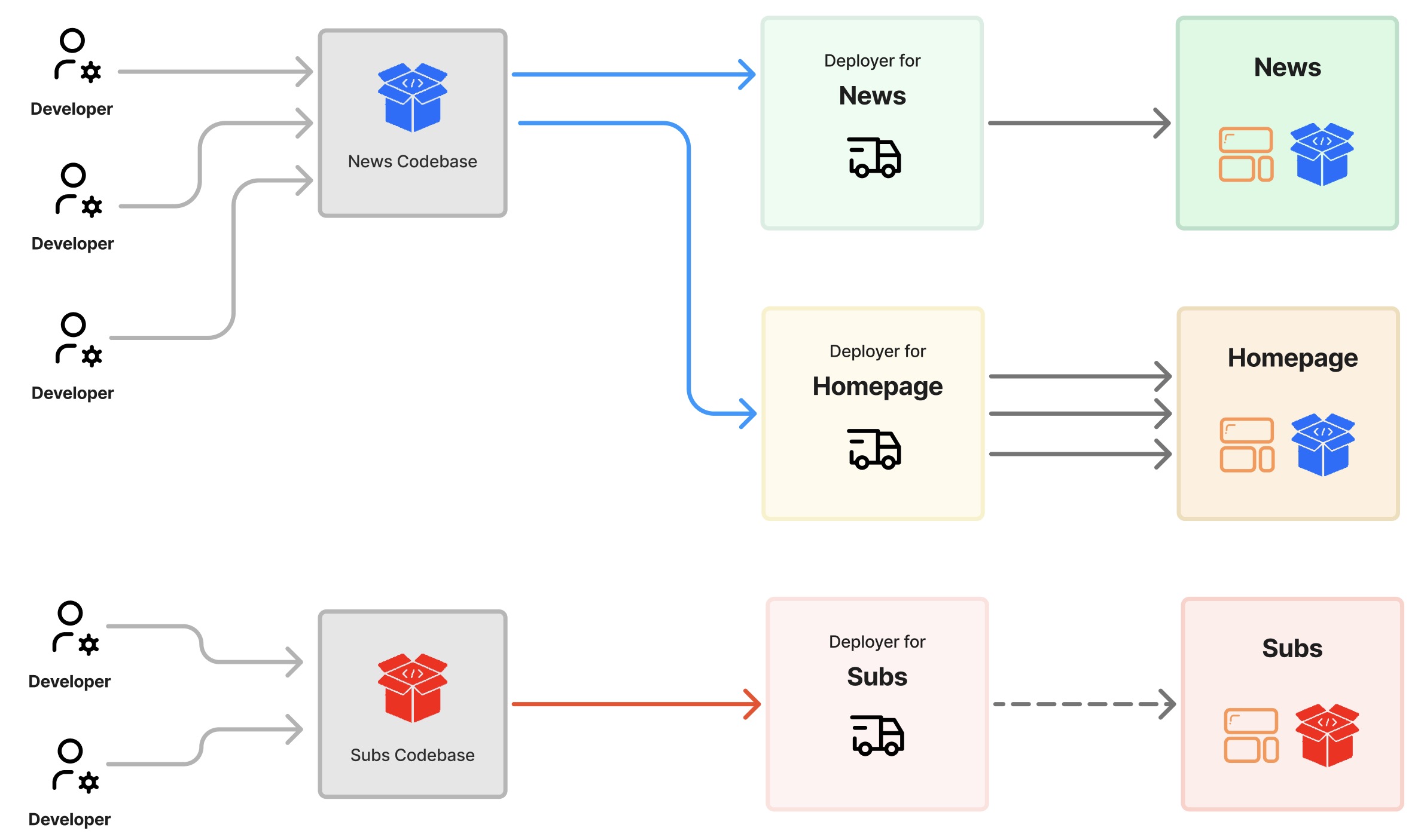 Multiple MX Model