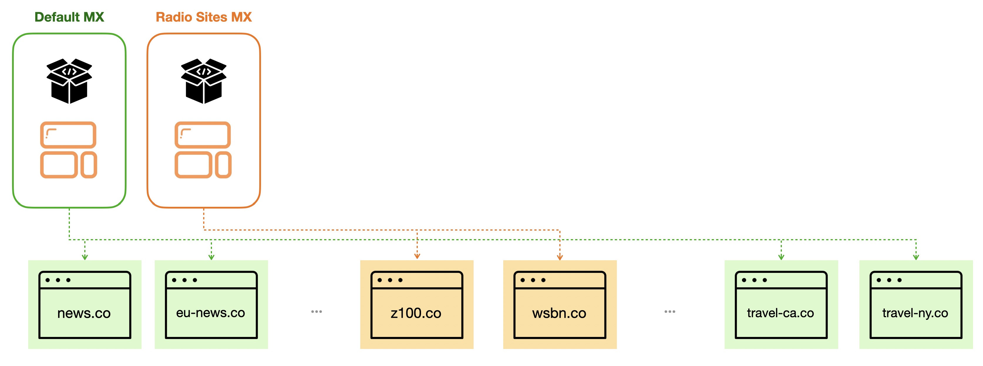 Site Based MX Routing