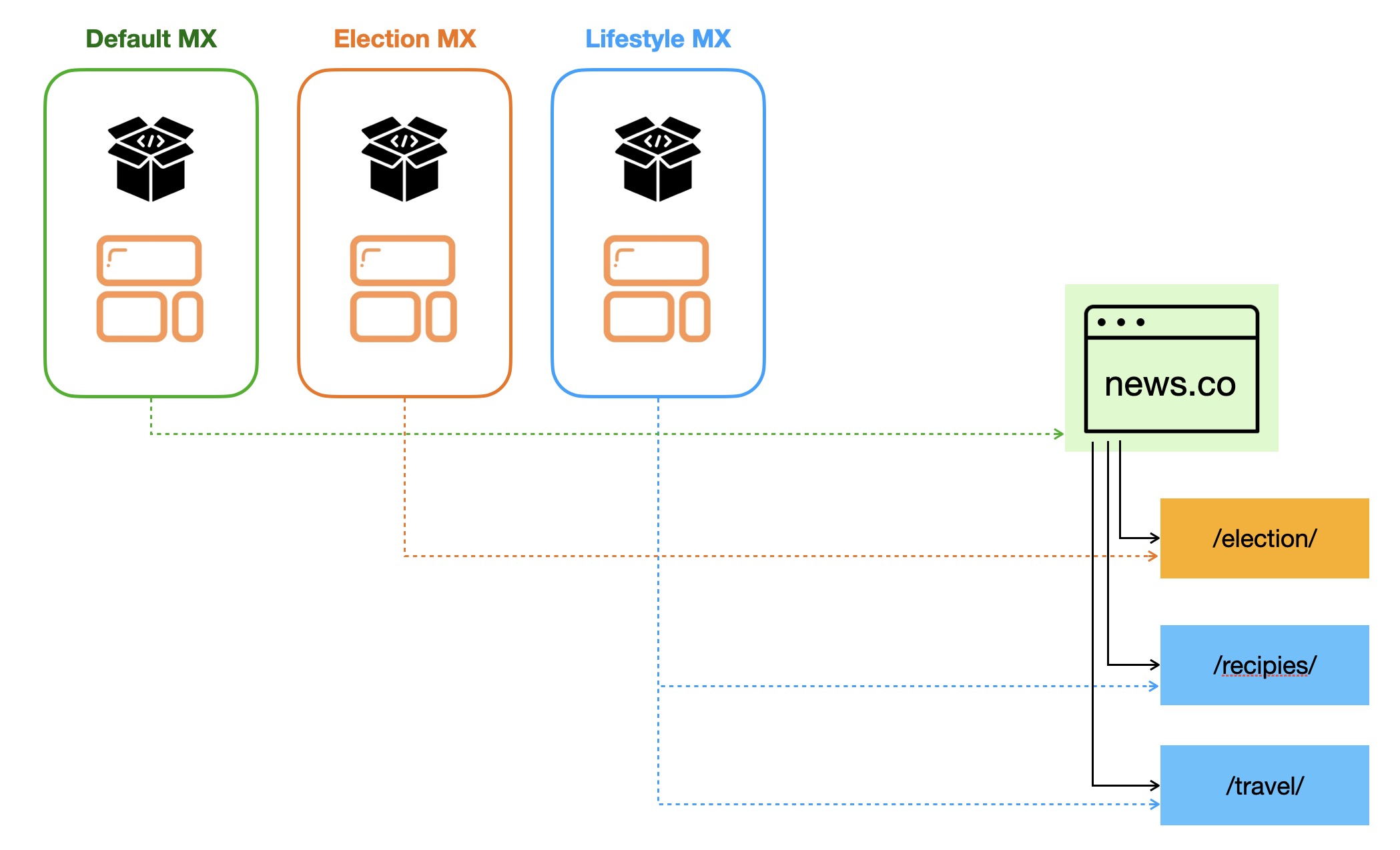 Site Based MX Routing