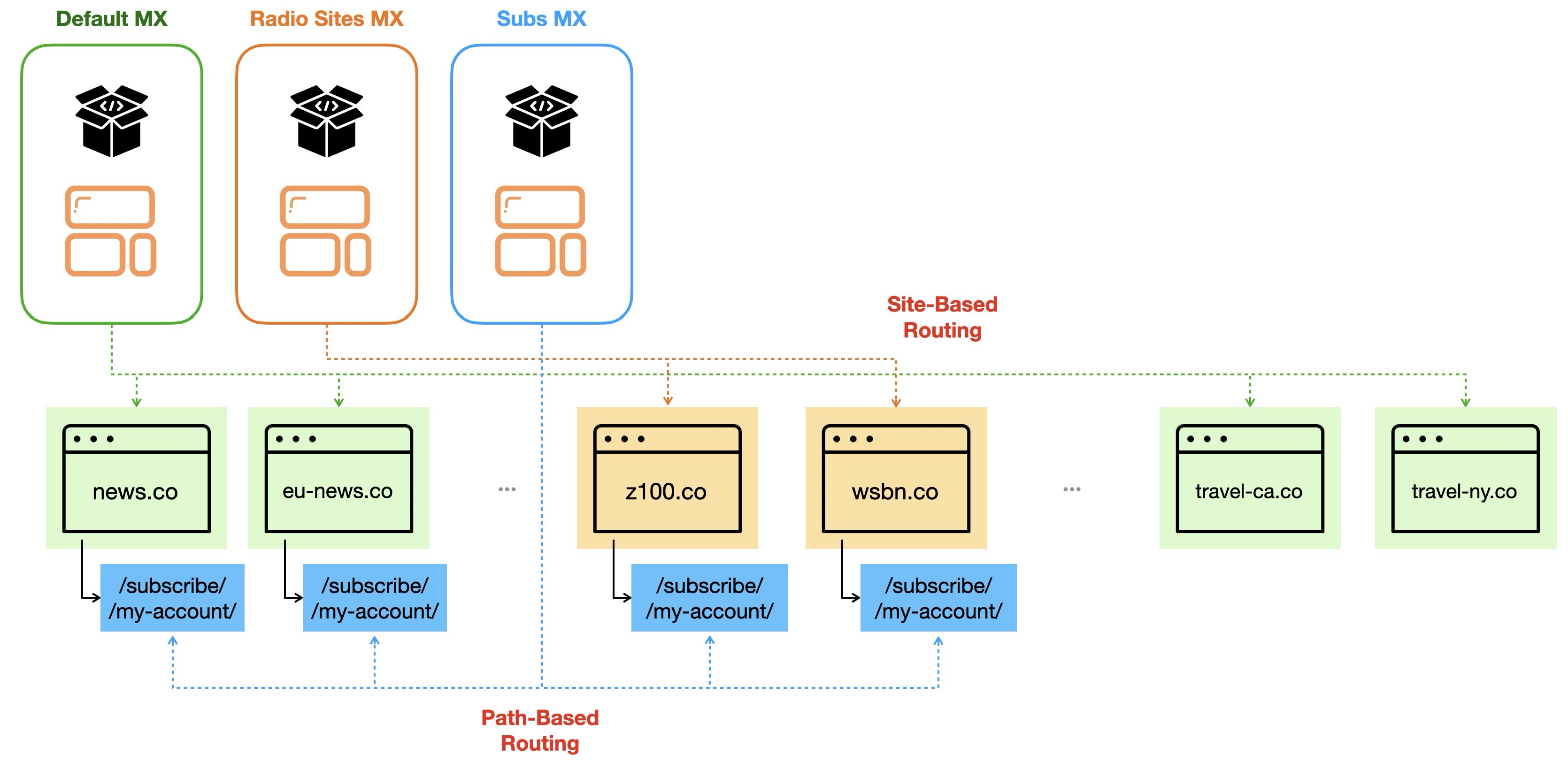 Site Based MX Routing