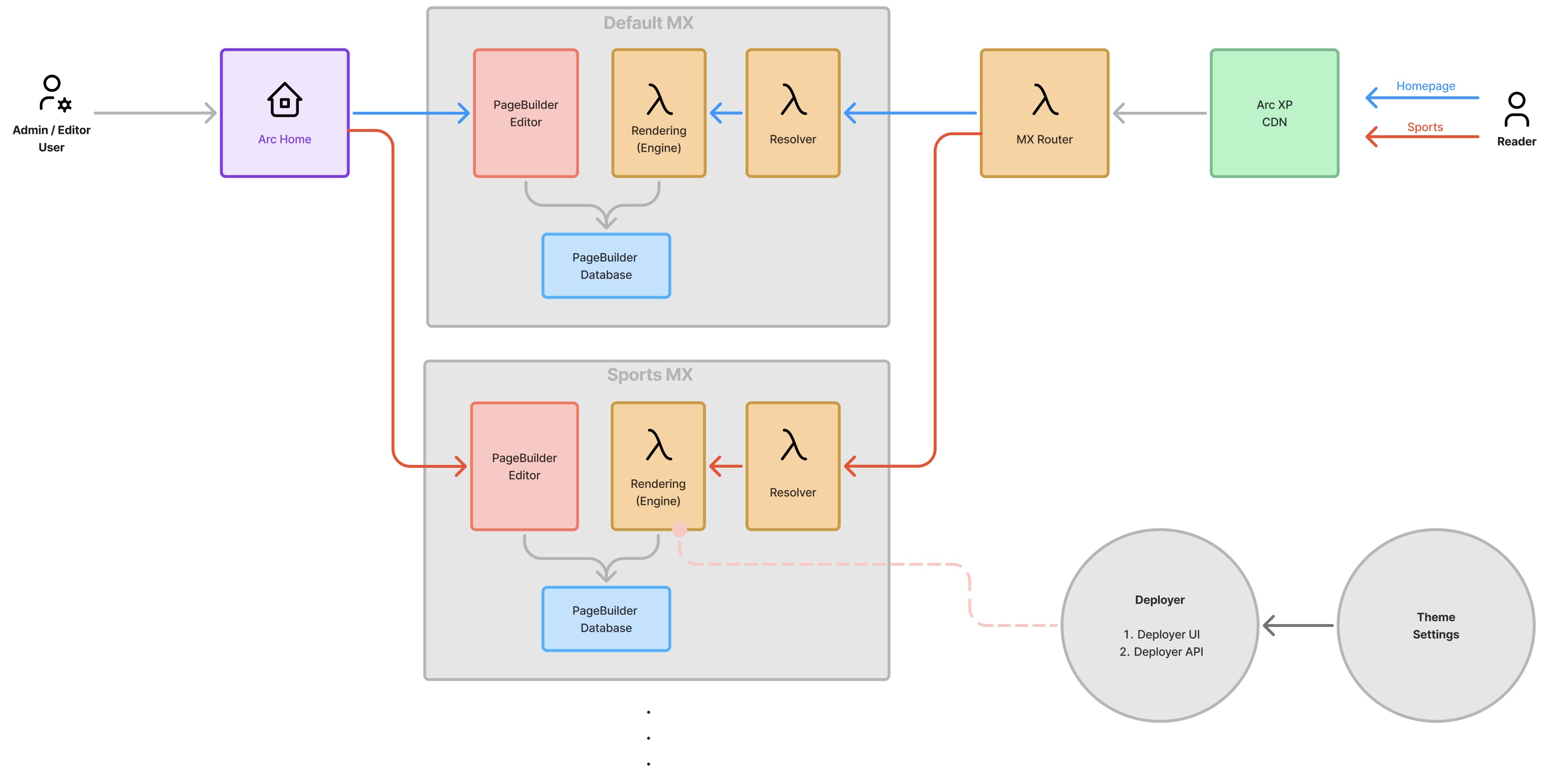 Multiple PB/MX Routing