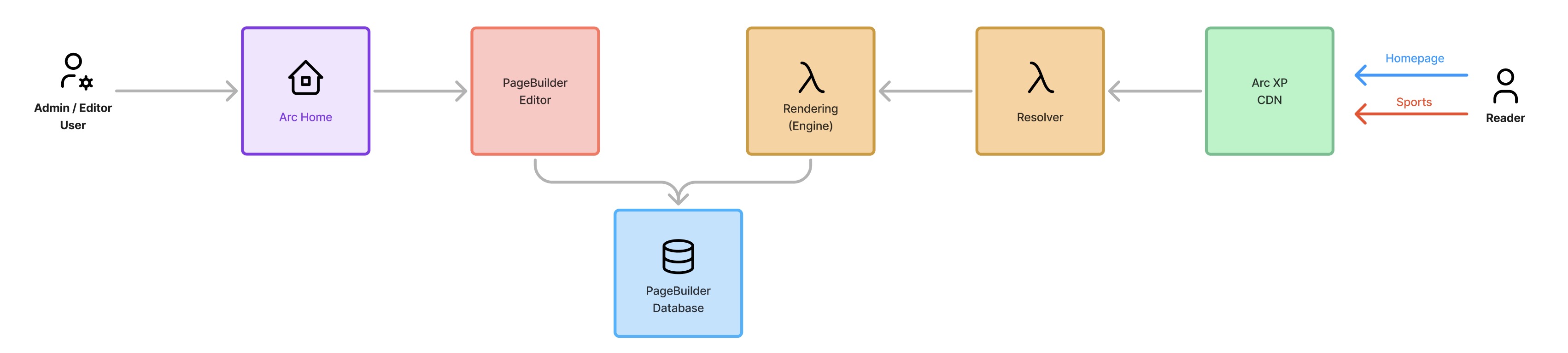 Single PB Routing