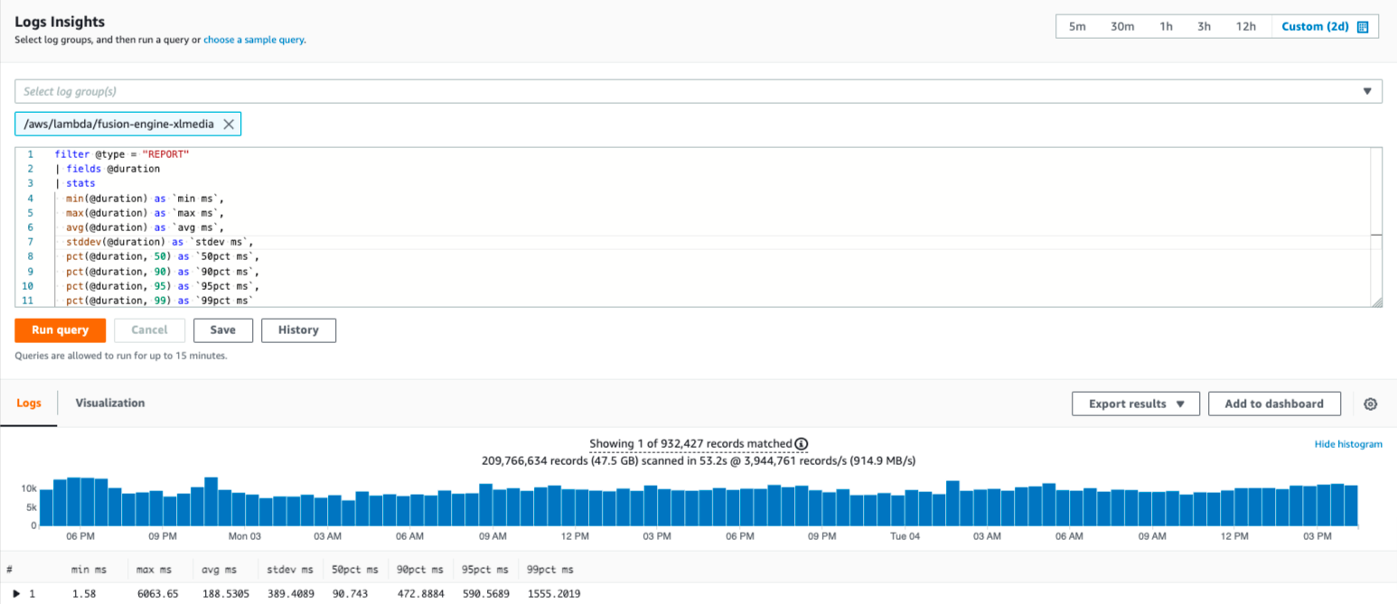 Cloudwatch stats