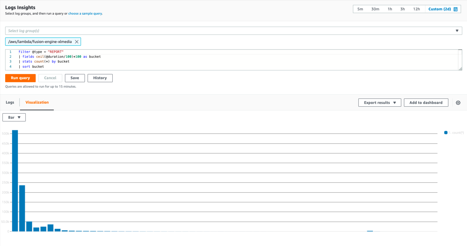 Cloudwatch stats