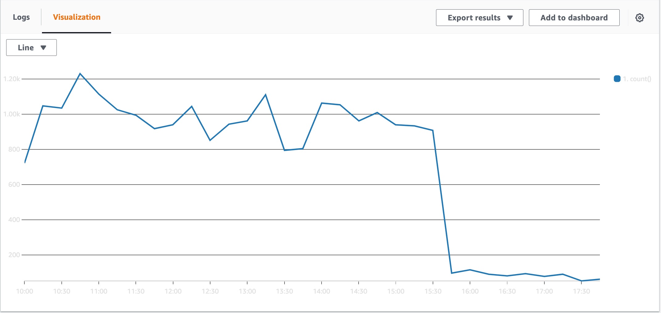 Cloudwatch visualization