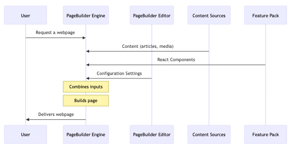 Figure 1. PageBuilder Data Consumption Flow