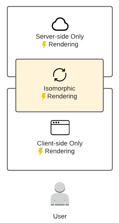 Rendering Diagram