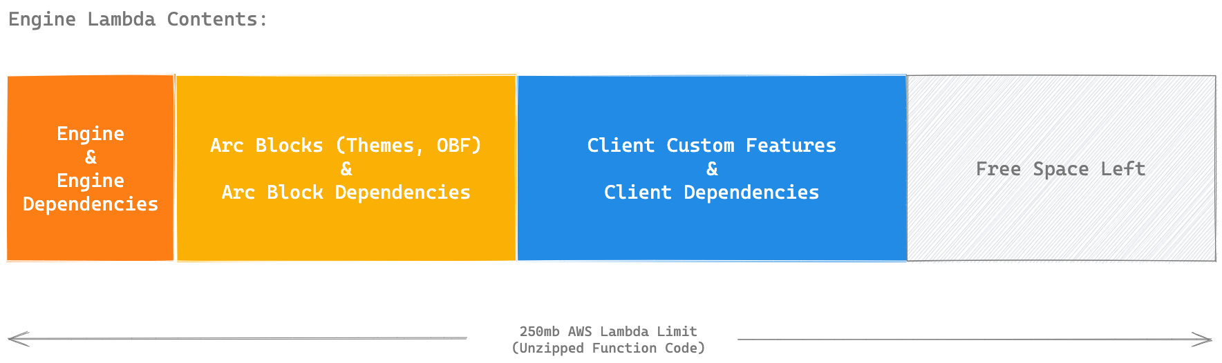 Engine Lambda Content