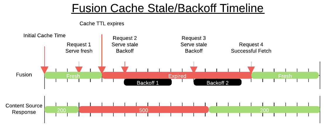 Fusion Cache Stale/Backoff Timeline