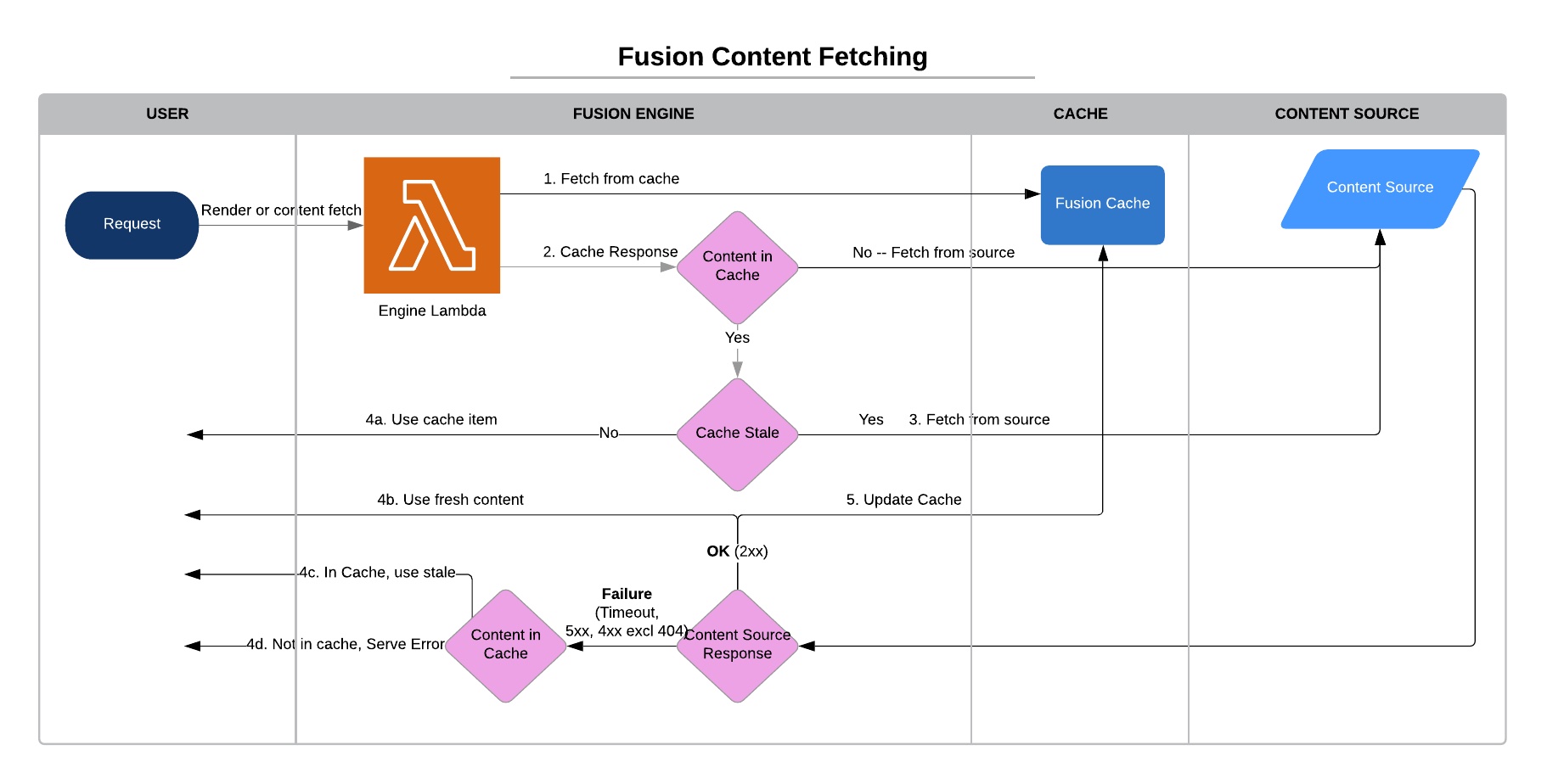 Fusion Content Fetching