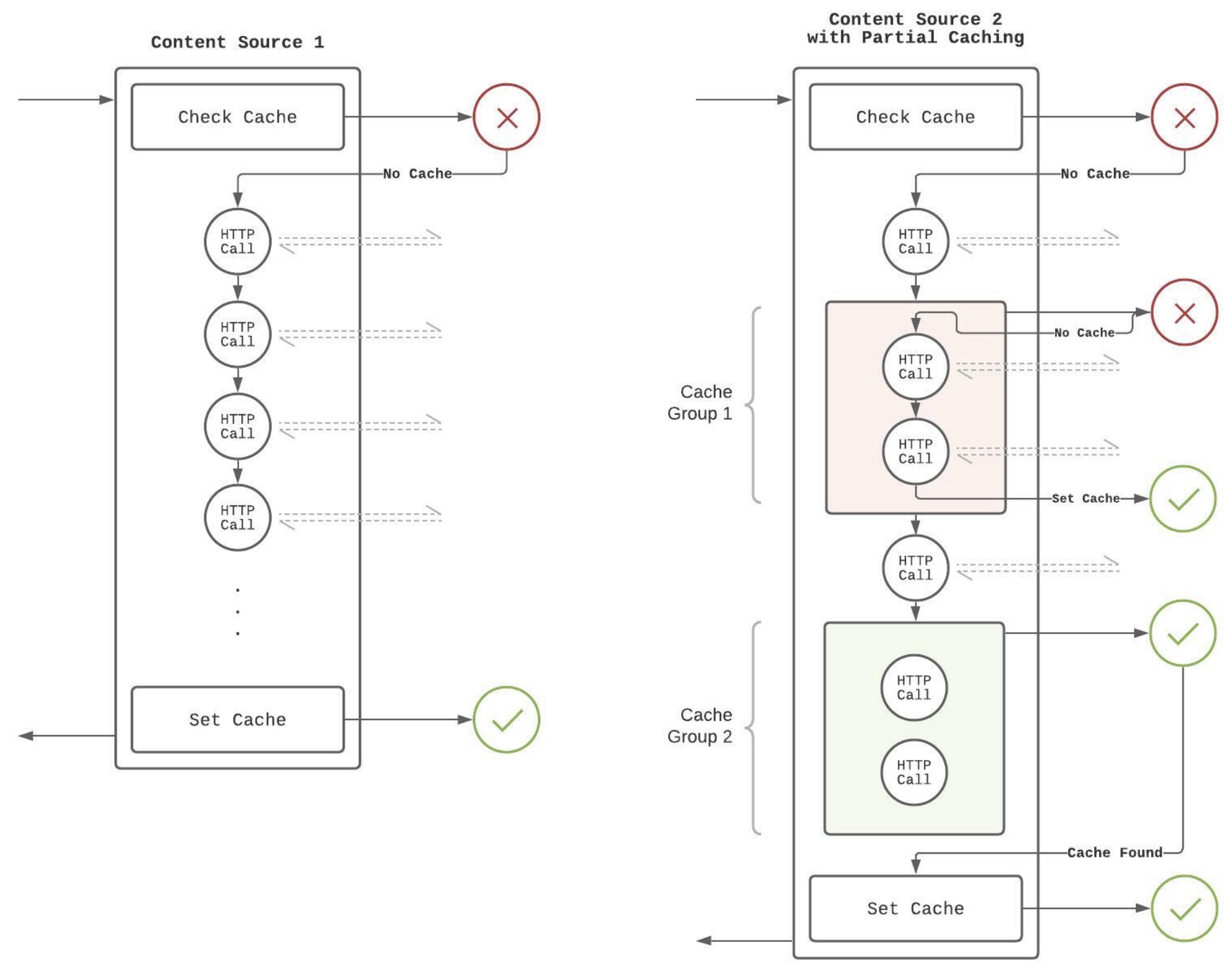 Partial Caching