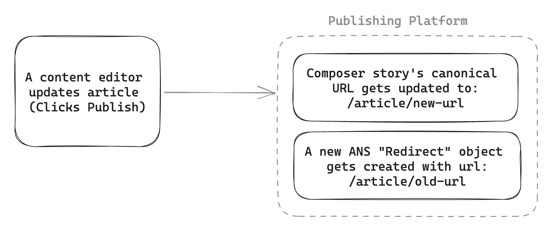 How redirects gets registered in content platform