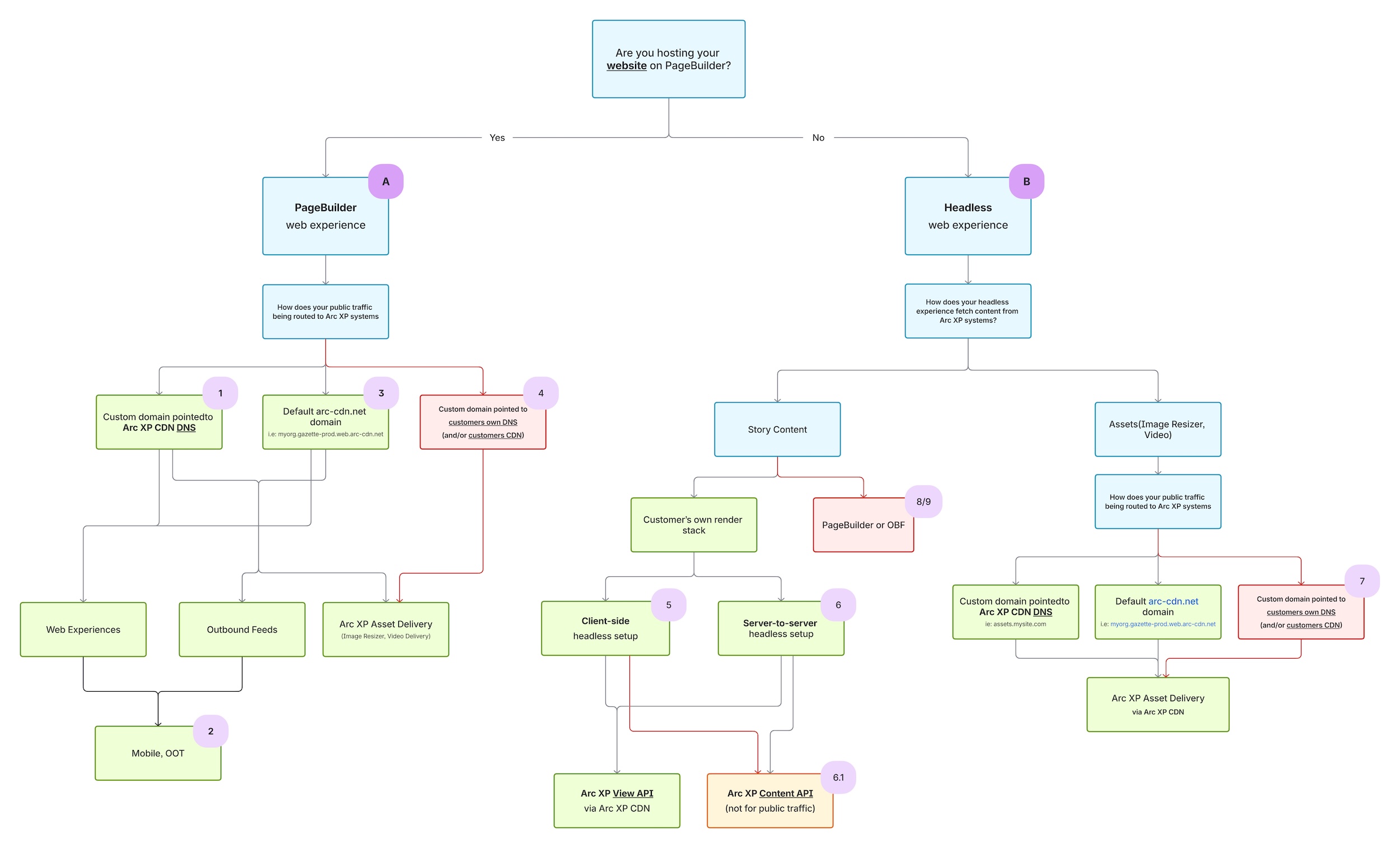 Visual map of experience delivery scenarios