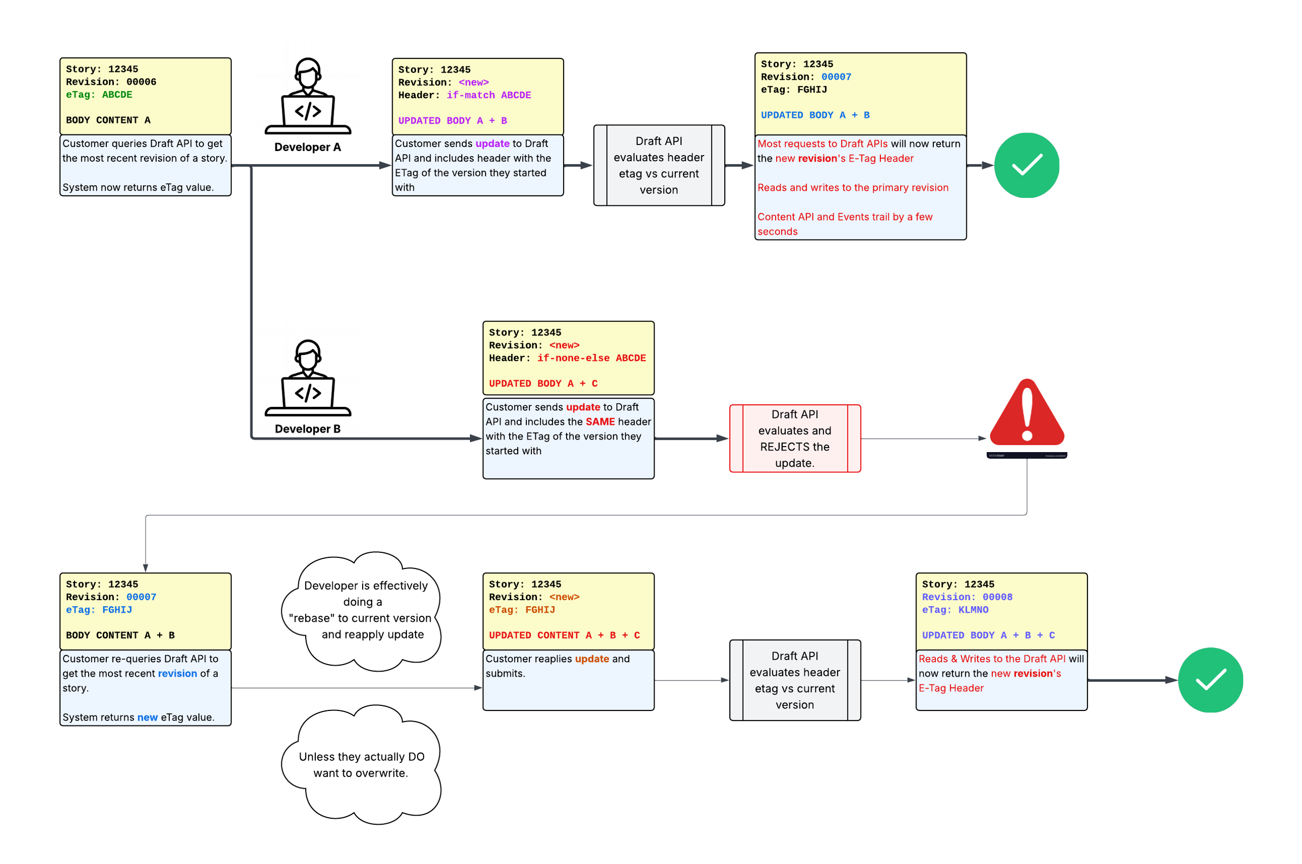New ETag evaluation with version check