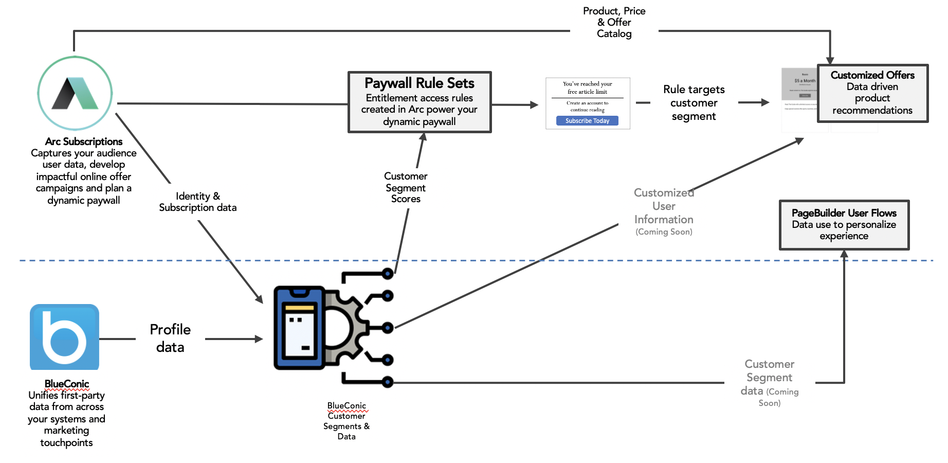 BlueConic and Arc XP Paywall integration flow