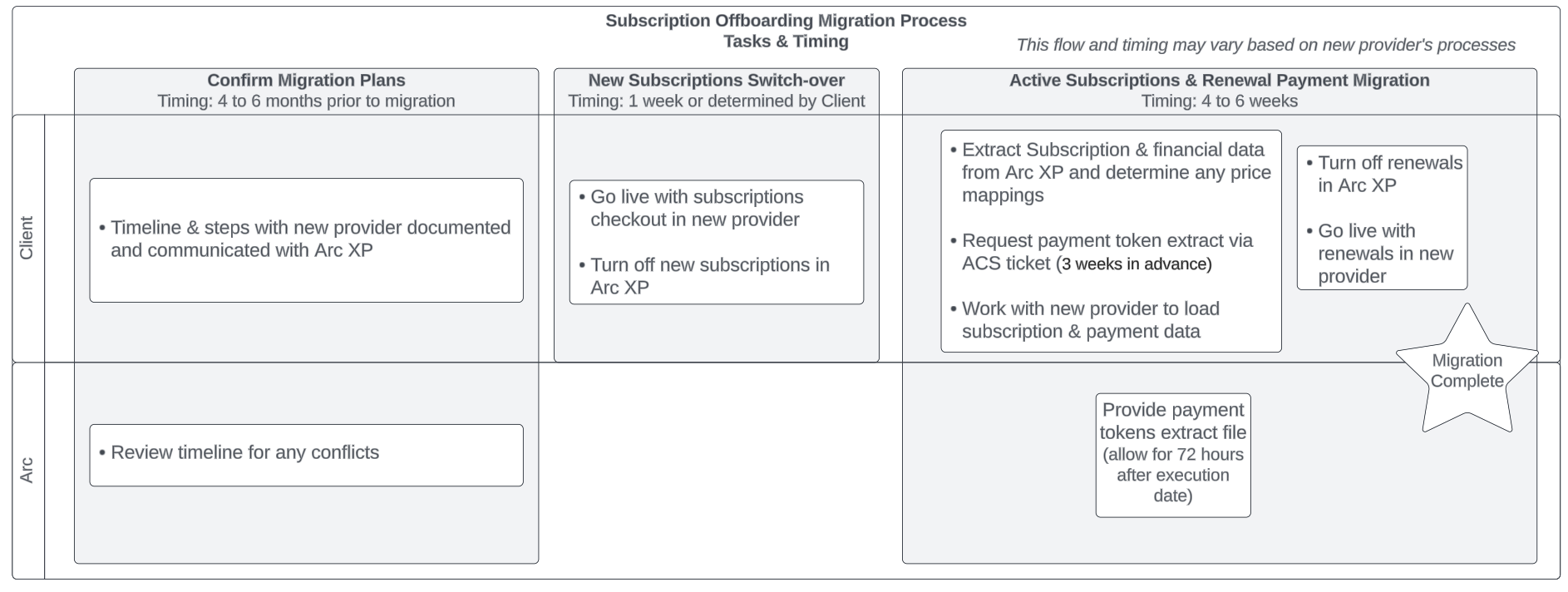 Migration timeline showing the sequence of offboarding steps: confirm plans, switch over new subscriptions, migrate active subscriptions and financial data, request the payment gateway token extract, and complete data retention and cleanup.