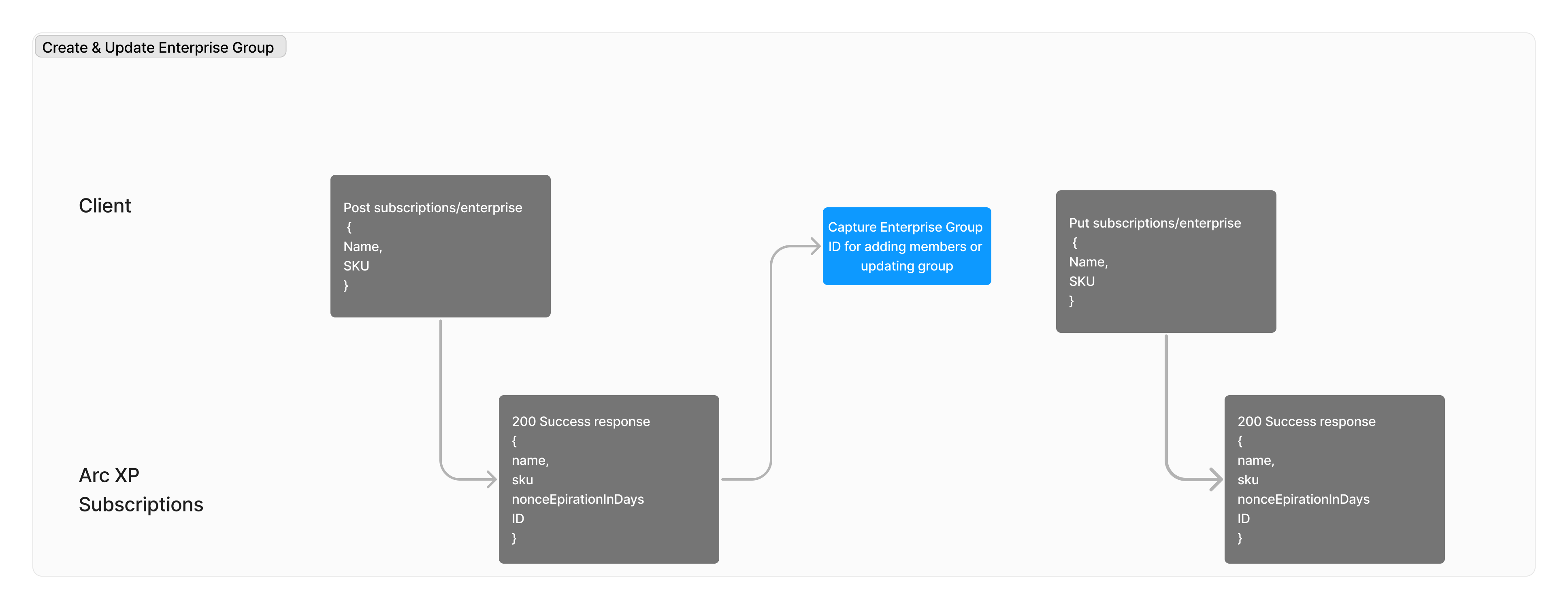 Create and Update Enterprise Groups diagram