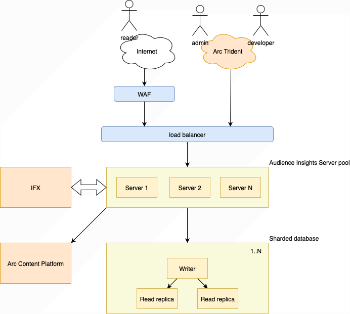 Audience Insights Architectural Overview