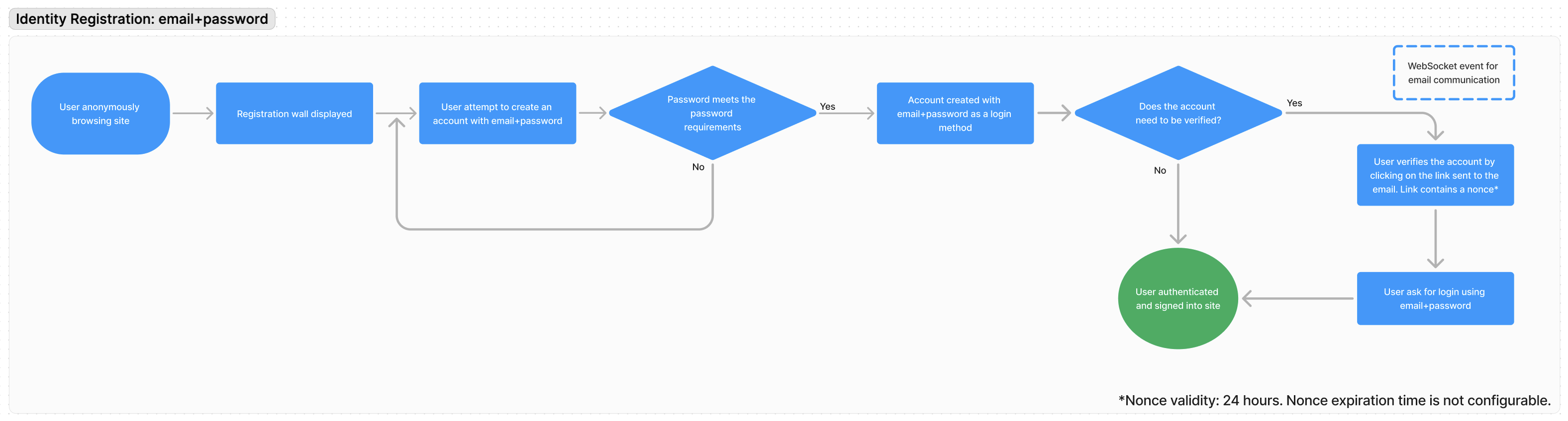 Authentication OIDC