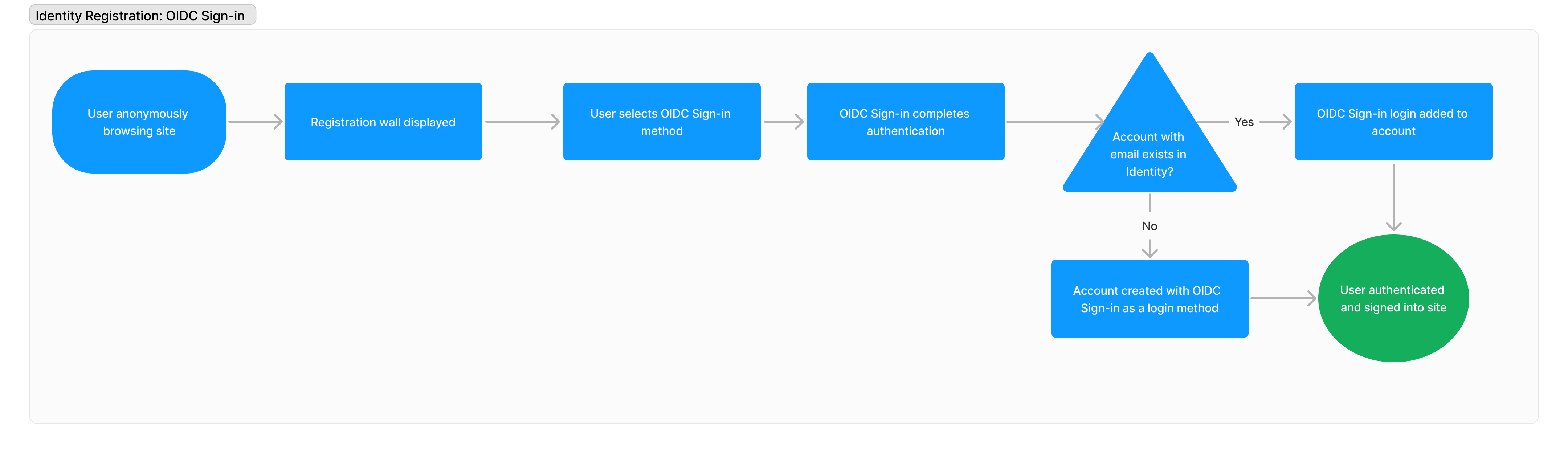 Authentication OIDC