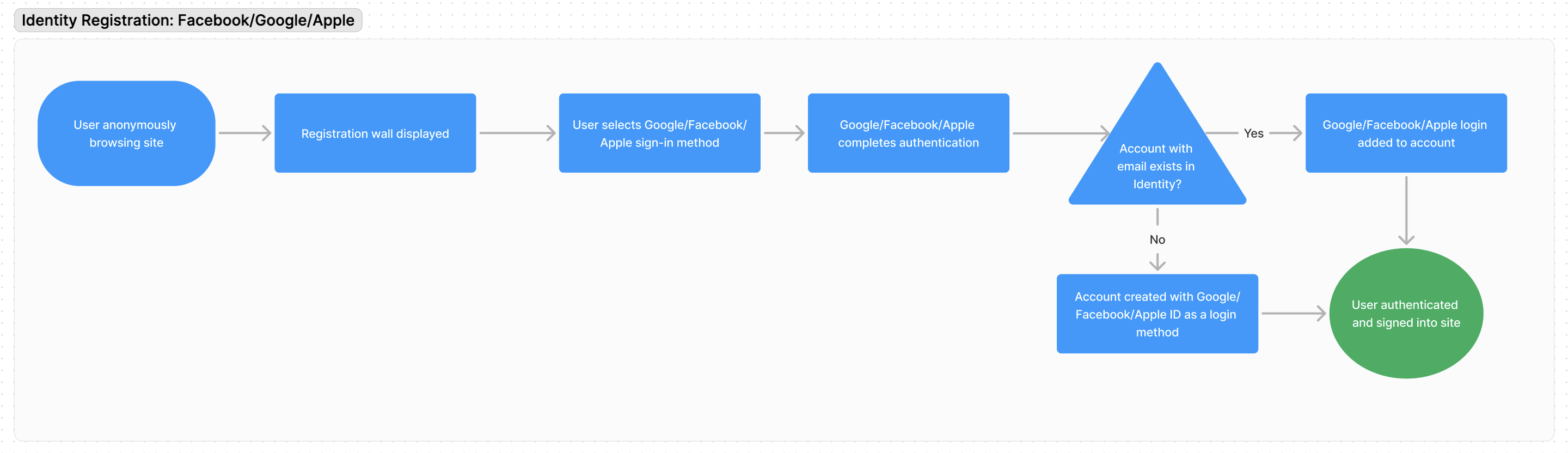 Authentication with third-party authentication providers, Facebook, Google, and Apple