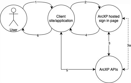 Events when using Arc XP as an IdP