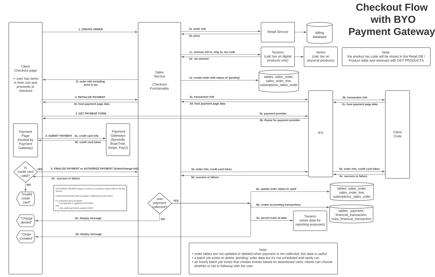 Checkout Flow with BYO Payment Gateway Diagram