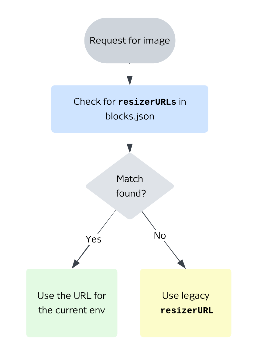 resizerURL flowchart