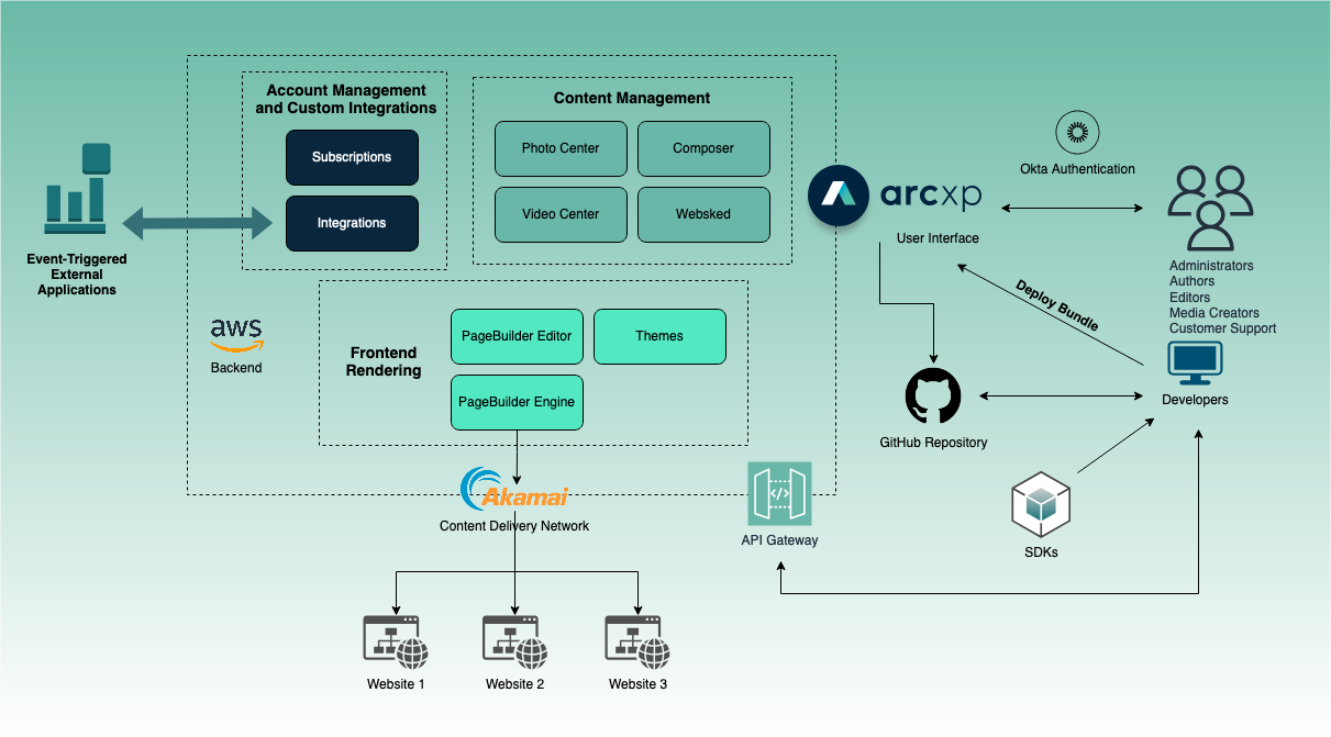 Arc XP Platform Architecture