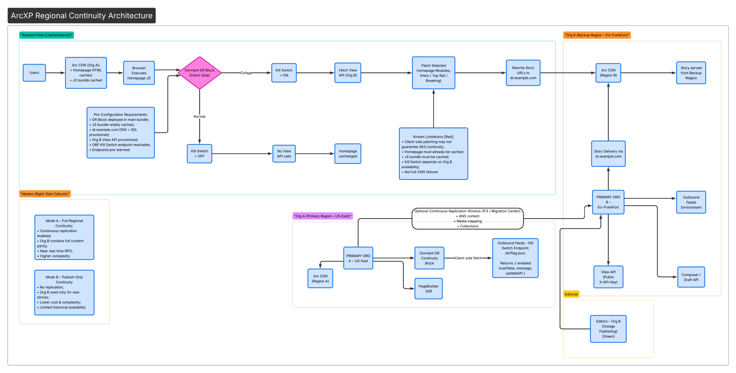 ArcXP Regional Continuity Architecture high-level diagram